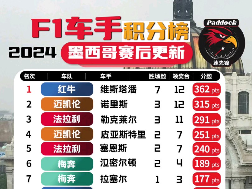 详细阅读:F1车手积分榜(f1车手积分榜出炉) F1车手积分榜(f1车手积分榜出炉)